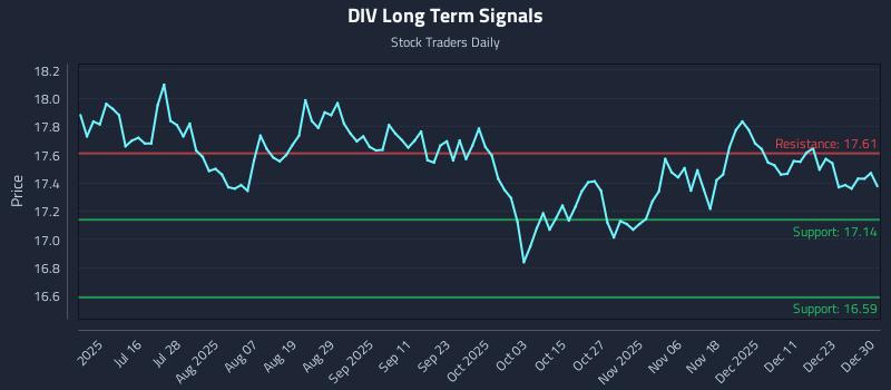DIV Long Term Analysis for December 30 2025