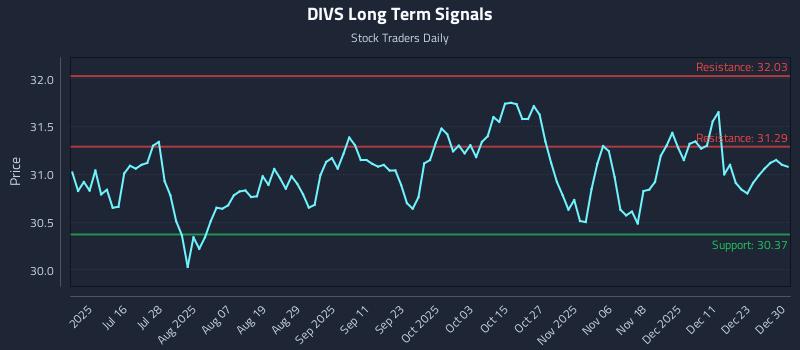 DIVS Long Term Analysis for December 30 2025