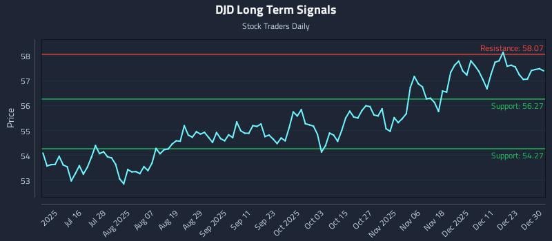 DJD Long Term Analysis for December 30 2025 DJD Long Term Analysis for December 30 2025