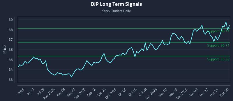 DJP Long Term Analysis for December 31 2025 DJP Long Term Analysis for December 31 2025