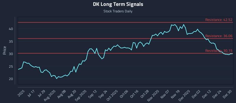 DK Long Term Analysis for December 31 2025