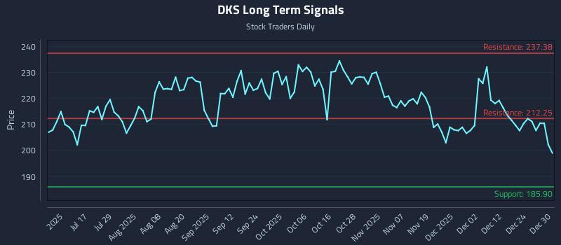 DKS Long Term Analysis for December 31 2025 DKS Long Term Analysis for December 31 2025