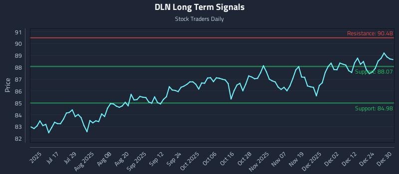 DLN Long Term Analysis for December 31 2025 DLN Long Term Analysis for December 31 2025