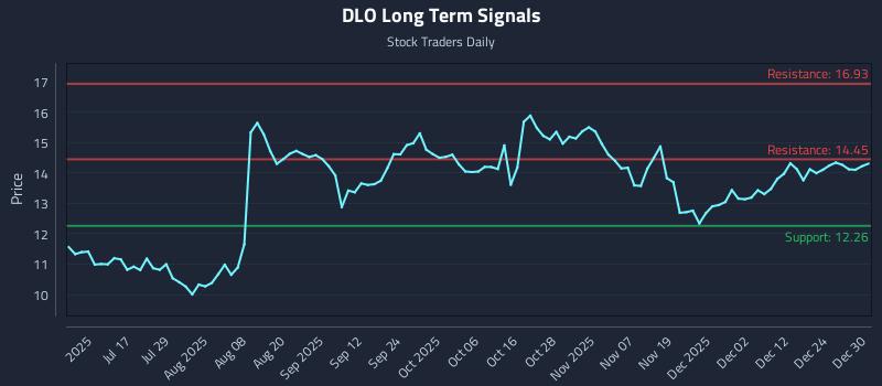 DLO Long Term Analysis for December 31 2025
