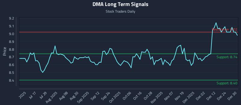 DMA Long Term Analysis for December 31 2025 DMA Long Term Analysis for December 31 2025
