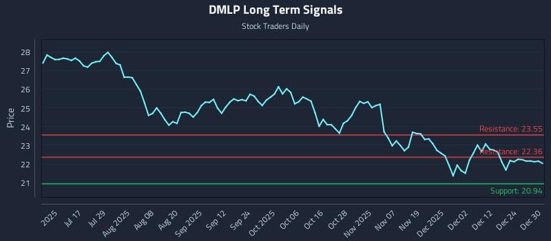 DMLP Long Term Analysis for December 31 2025 DMLP Long Term Analysis for December 31 2025
