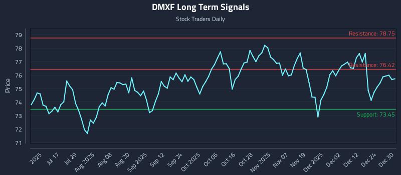 DMXF Long Term Analysis for December 31 2025 DMXF Long Term Analysis for December 31 2025