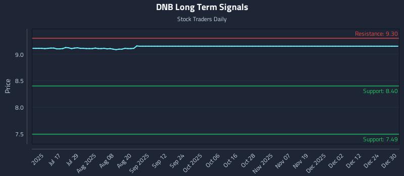 DNB Long Term Analysis for December 31 2025 DNB Long Term Analysis for December 31 2025