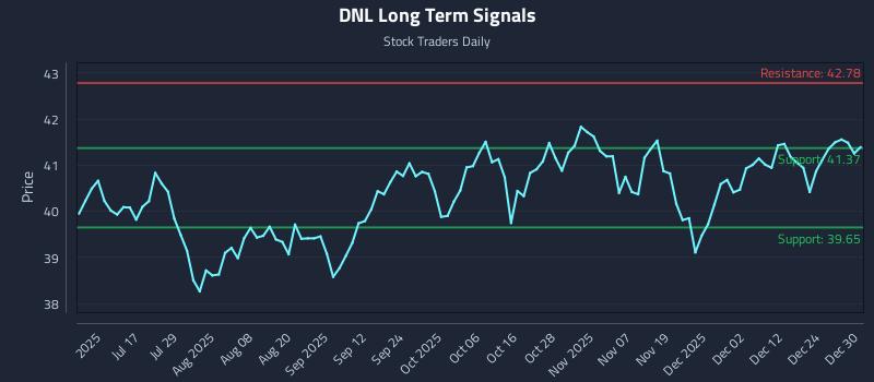 DNL Long Term Analysis for December 31 2025