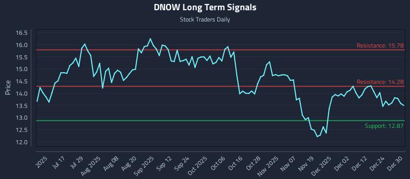DNOW Long Term Analysis for December 31 2025