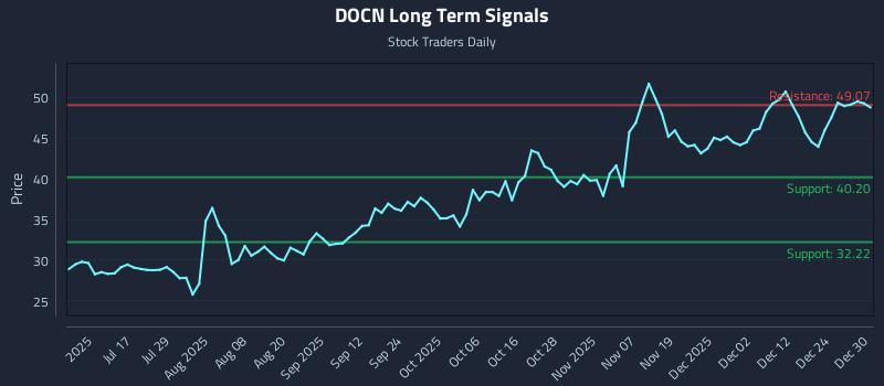 DOCN Long Term Analysis for December 31 2025 DOCN Long Term Analysis for December 31 2025
