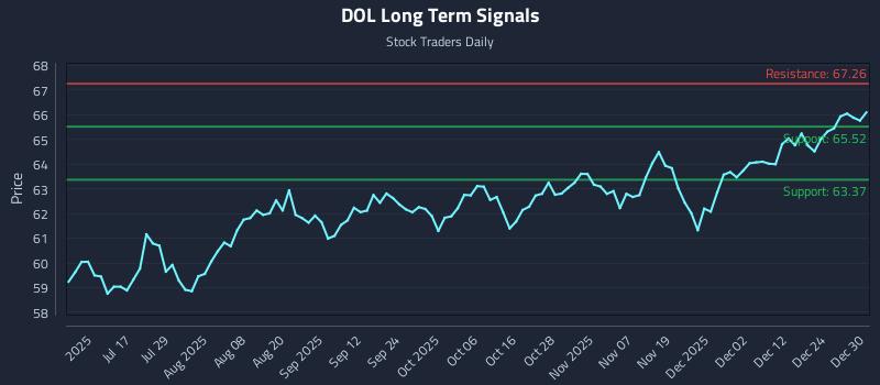 DOL Long Term Analysis for December 31 2025