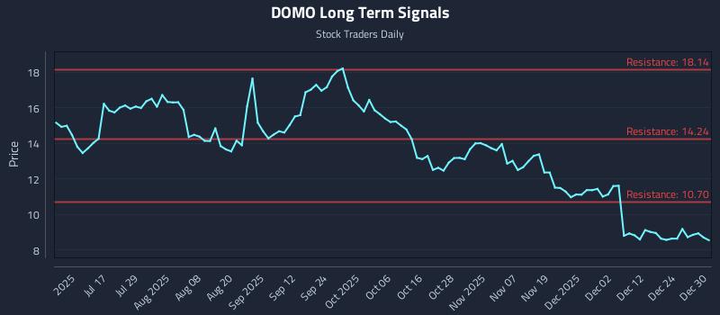 DOMO Long Term Analysis for December 31 2025