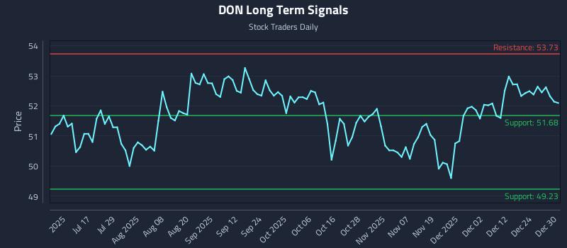 DON Long Term Analysis for December 31 2025