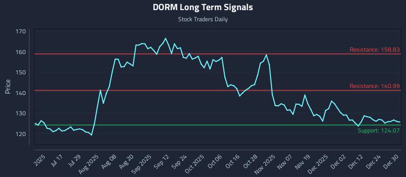 DORM Long Term Analysis for December 31 2025