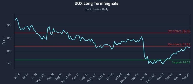 DOX Long Term Analysis for December 31 2025