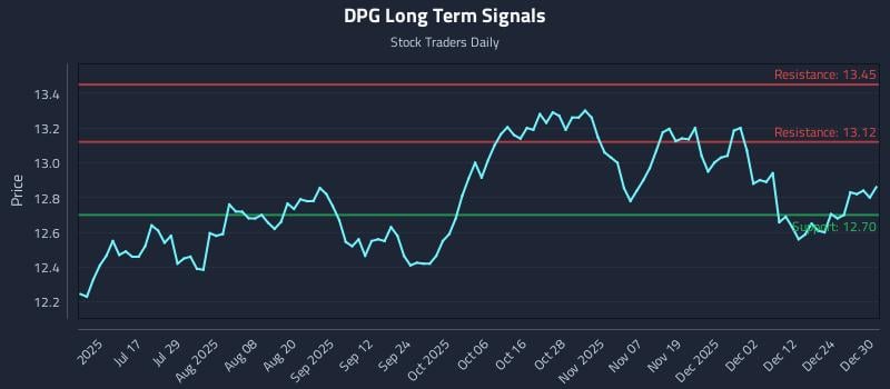 DPG Long Term Analysis for December 31 2025