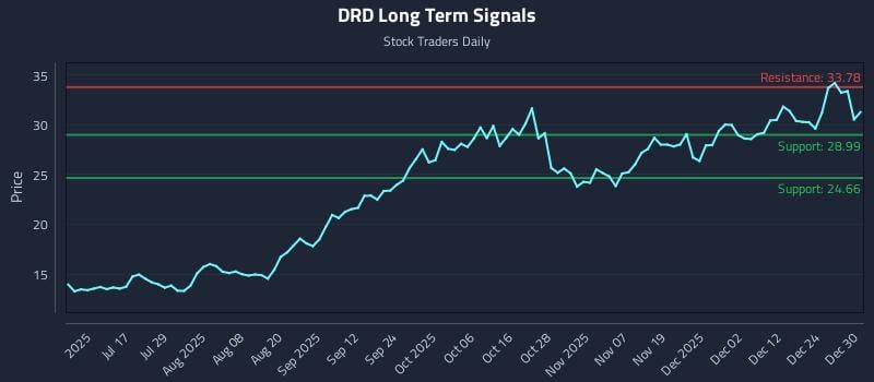 DRD Long Term Analysis for December 31 2025