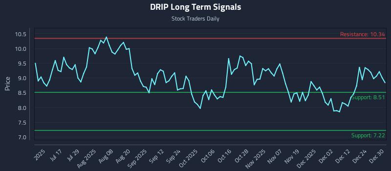 DRIP Long Term Analysis for December 31 2025