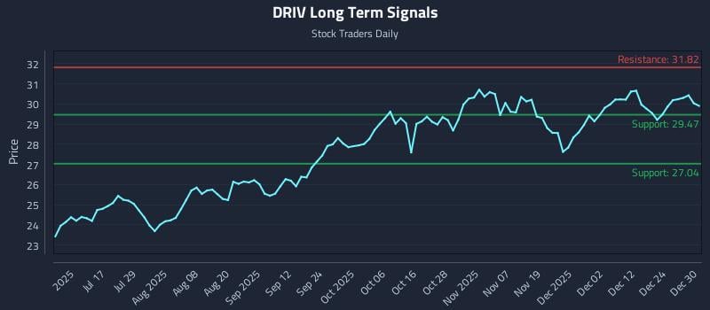 DRIV Long Term Analysis for December 31 2025 DRIV Long Term Analysis for December 31 2025
