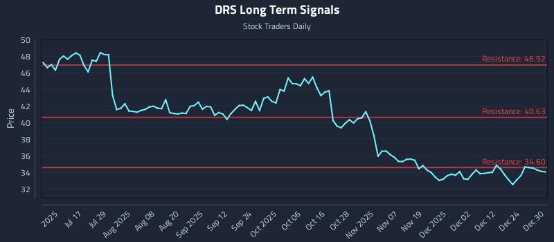 DRS Long Term Analysis for December 31 2025