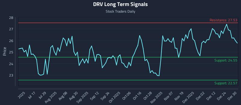 DRV Long Term Analysis for December 31 2025