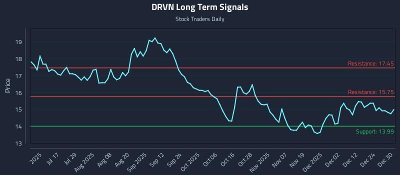 DRVN Long Term Analysis for December 31 2025