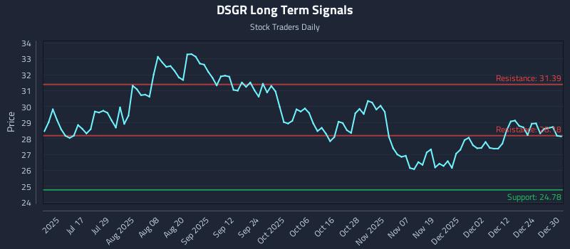 DSGR Long Term Analysis for December 31 2025 DSGR Long Term Analysis for December 31 2025