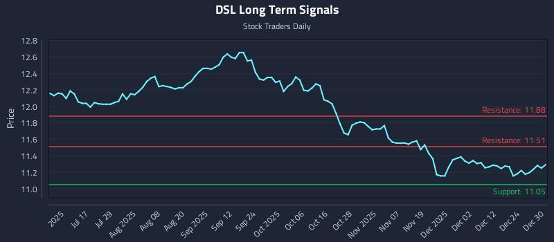 DSL Long Term Analysis for December 31 2025