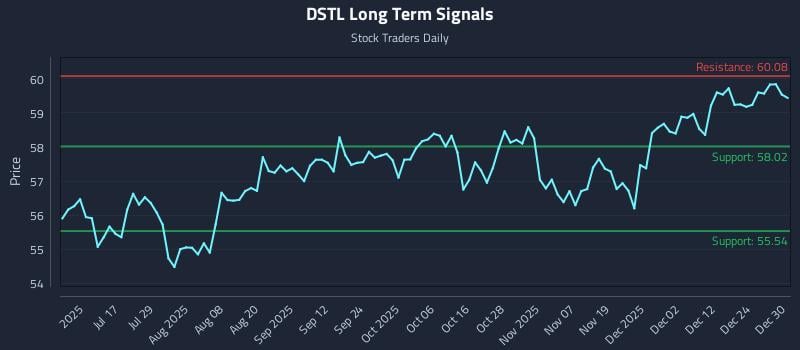 DSTL Long Term Analysis for December 31 2025 DSTL Long Term Analysis for December 31 2025