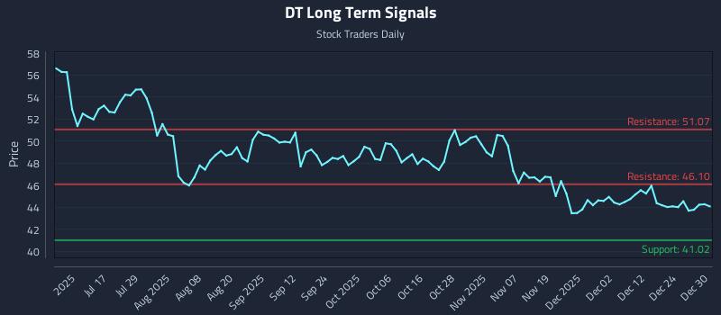 DT Long Term Analysis for December 31 2025 DT Long Term Analysis for December 31 2025