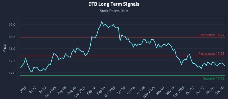 DTB Long Term Analysis for December 31 2025
