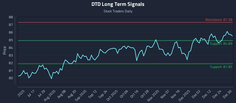 DTD Long Term Analysis for December 31 2025