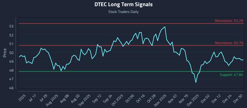 DTEC Long Term Analysis for December 31 2025 DTEC Long Term Analysis for December 31 2025