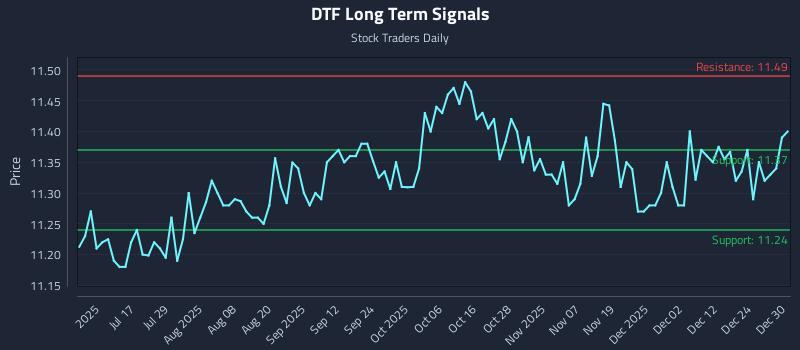 DTF Long Term Analysis for December 31 2025