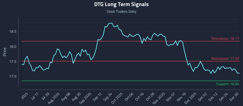 DTG Long Term Analysis for December 31 2025 DTG Long Term Analysis for December 31 2025
