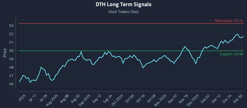 DTH Long Term Analysis for December 31 2025