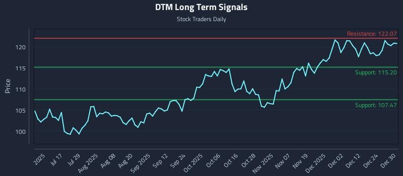 DTM Long Term Analysis for December 31 2025