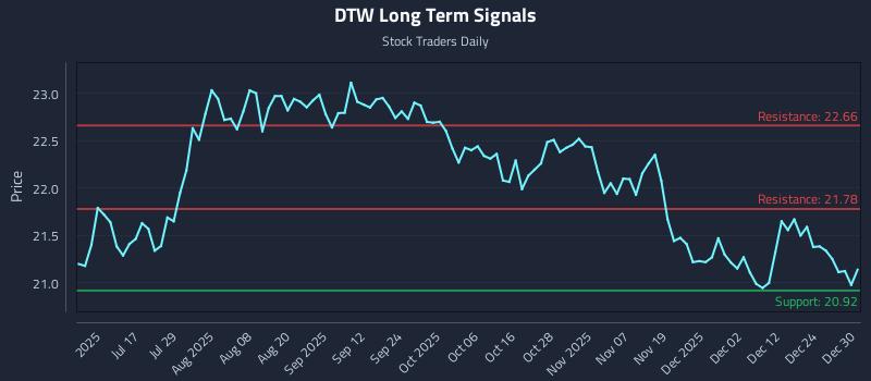 DTW Long Term Analysis for December 31 2025