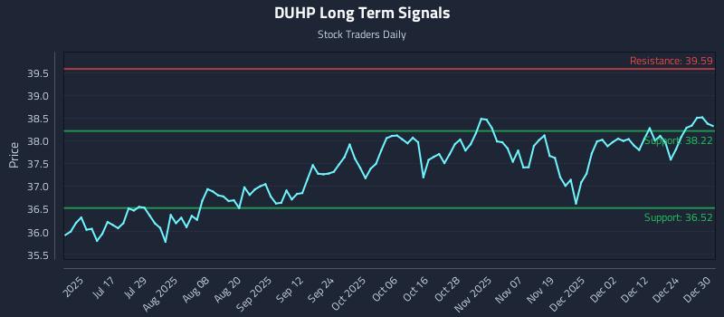 DUHP Long Term Analysis for December 31 2025