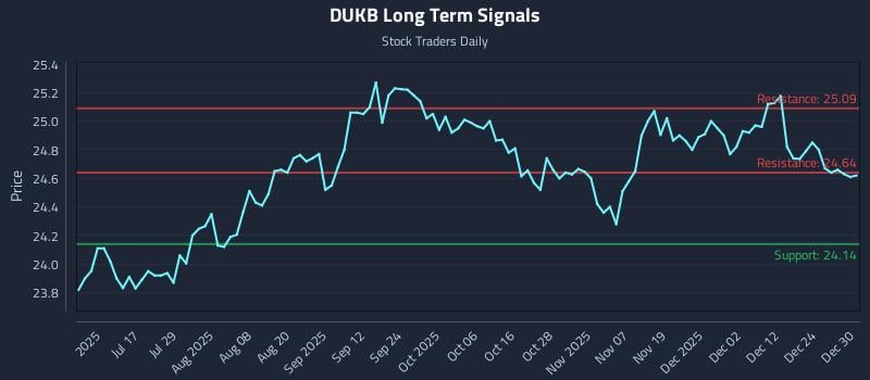 DUKB Long Term Analysis for December 31 2025
