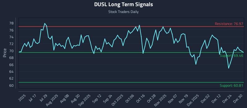 DUSL Long Term Analysis for December 31 2025