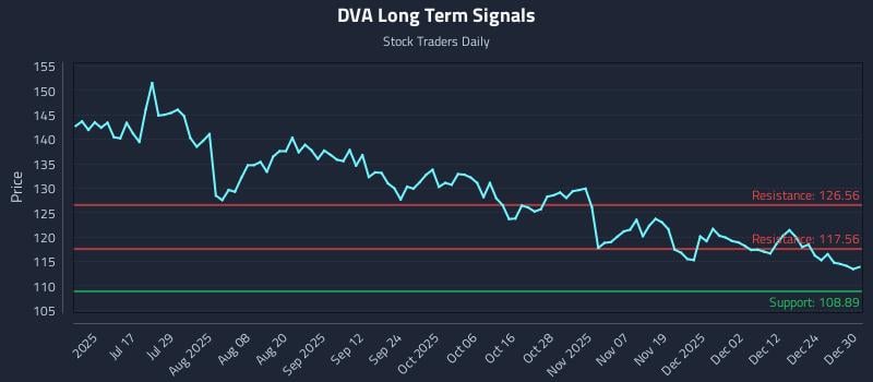 DVA Long Term Analysis for December 31 2025