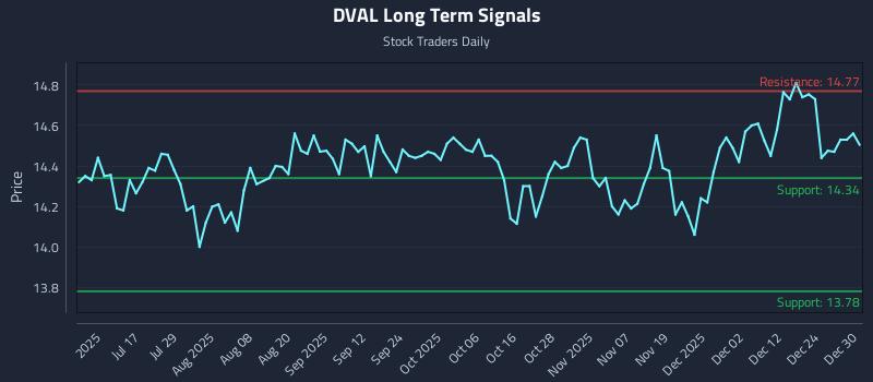 DVAL Long Term Analysis for December 31 2025