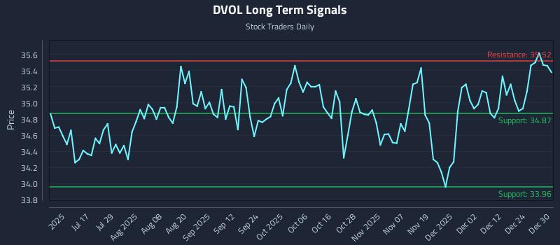 DVOL Long Term Analysis for December 31 2025