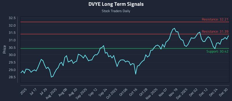 DVYE Long Term Analysis for December 31 2025 DVYE Long Term Analysis for December 31 2025