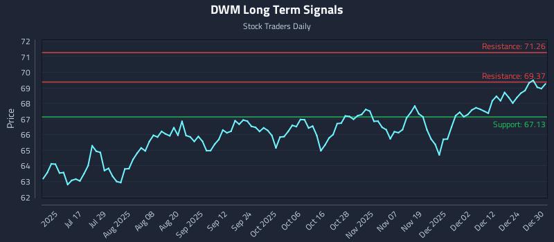 DWM Long Term Analysis for December 31 2025 DWM Long Term Analysis for December 31 2025