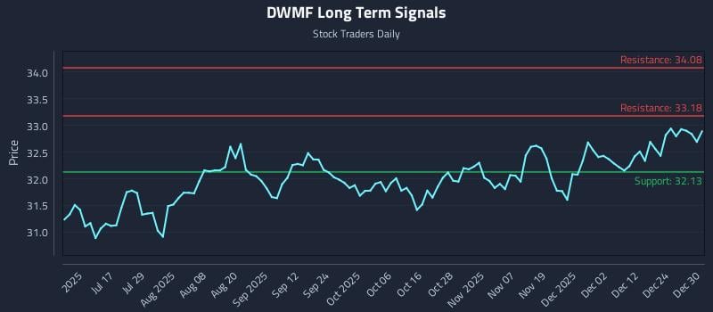 DWMF Long Term Analysis for December 31 2025 DWMF Long Term Analysis for December 31 2025