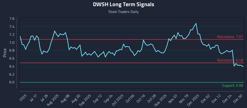 DWSH Long Term Analysis for December 31 2025