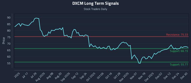 DXCM Long Term Analysis for December 31 2025